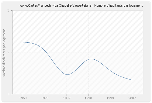 La Chapelle-Vaupelteigne : Nombre d'habitants par logement